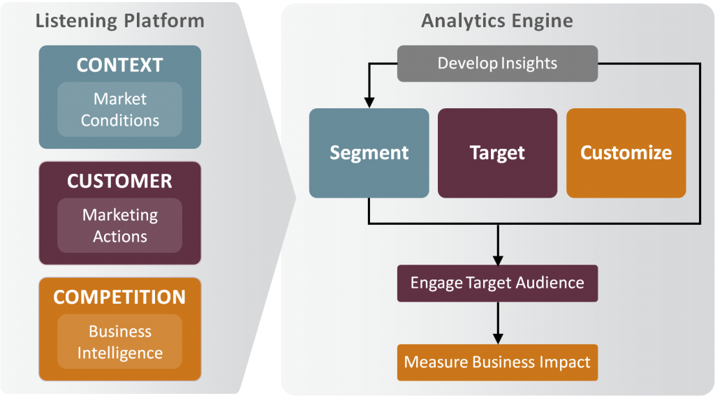 Listening Platform